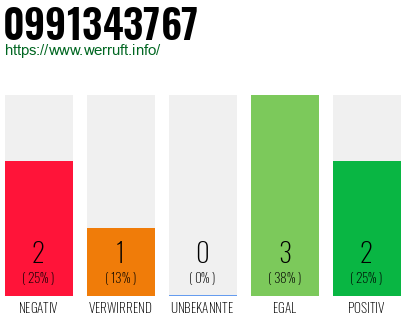 Rufnummer 0991343767 Telefonnummer 0991343767