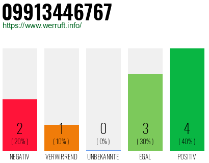 Rufnummer 09913446767 Telefonnummer 09913446767