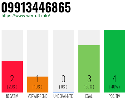 Rufnummer 09913446865 Telefonnummer 09913446865