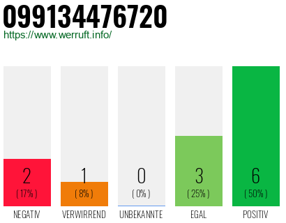 Rufnummer 099134476720 Telefonnummer 099134476720