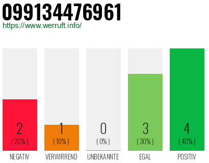 Rufnummer 099134476961 Telefonnummer 099134476961