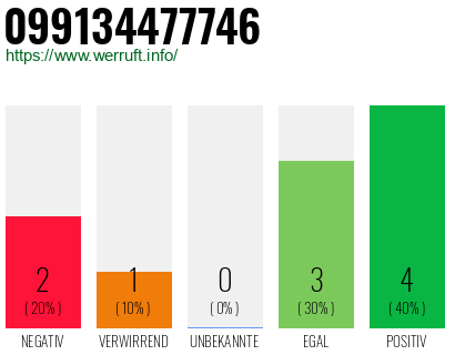 Rufnummer 099134477746 Telefonnummer 099134477746