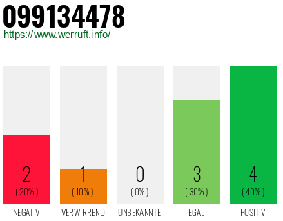 Rufnummer 099134478 Telefonnummer 099134478