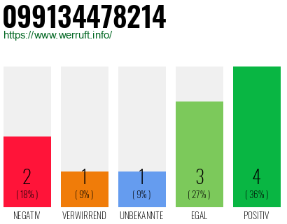 Rufnummer 099134478214 Telefonnummer 099134478214