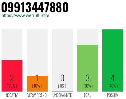 Rufnummer 09913447880 Telefonnummer 09913447880
