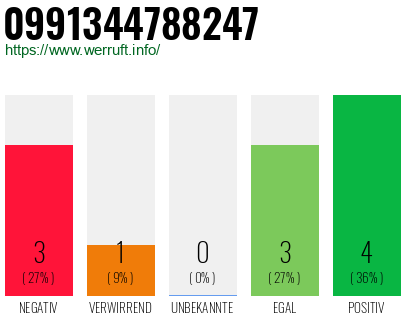 Rufnummer 0991344788247 Telefonnummer 0991344788247
