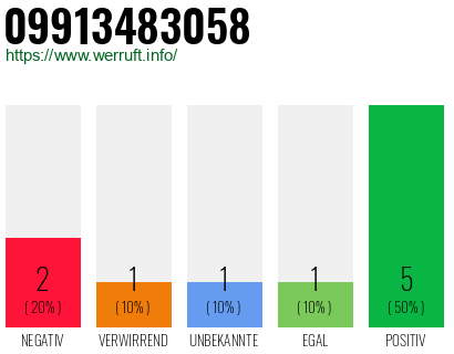 Rufnummer 09913483058 Telefonnummer 09913483058