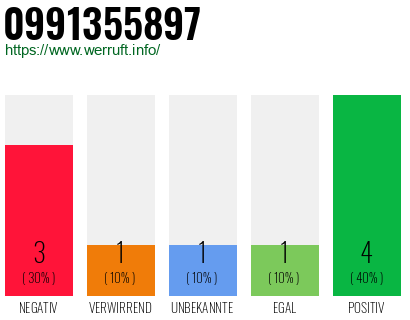 Rufnummer 0991355897 Telefonnummer 0991355897