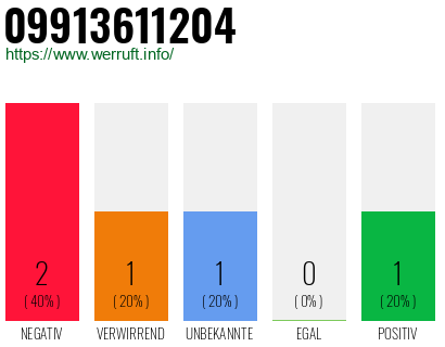 Rufnummer 09913611204 Telefonnummer 09913611204
