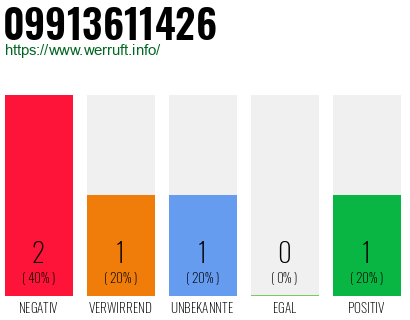 Rufnummer 09913611426 Telefonnummer 09913611426