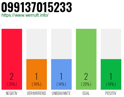 Rufnummer 099137015233 Telefonnummer 099137015233