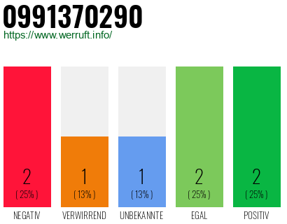 Rufnummer 0991370290 Telefonnummer 0991370290