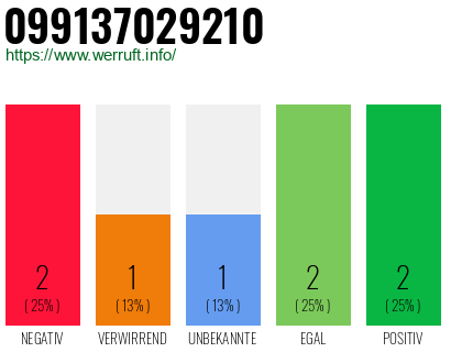 Rufnummer 099137029210 Telefonnummer 099137029210