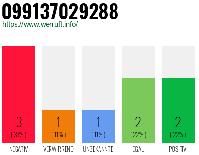 Rufnummer 099137029288 Telefonnummer 099137029288