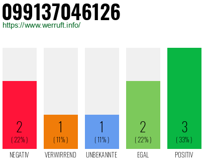 Rufnummer 099137046126 Telefonnummer 099137046126