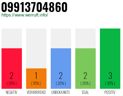 Rufnummer 09913704860 Telefonnummer 09913704860