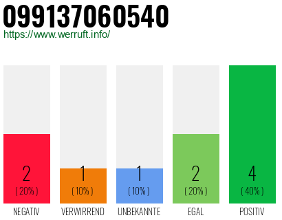 Rufnummer 099137060540 Telefonnummer 099137060540