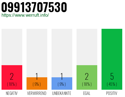 Rufnummer 09913707530 Telefonnummer 09913707530