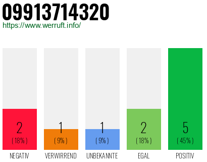 Rufnummer 09913714320 Telefonnummer 09913714320