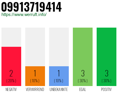 Rufnummer 09913719414 Telefonnummer 09913719414