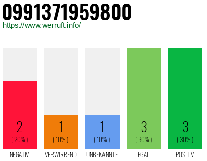Rufnummer 0991371959800 Telefonnummer 0991371959800
