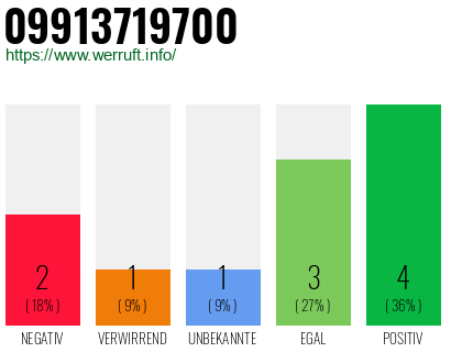 Rufnummer 09913719700 Telefonnummer 09913719700
