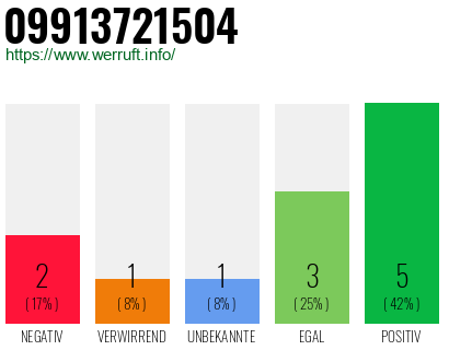 Rufnummer 09913721504 Telefonnummer 09913721504