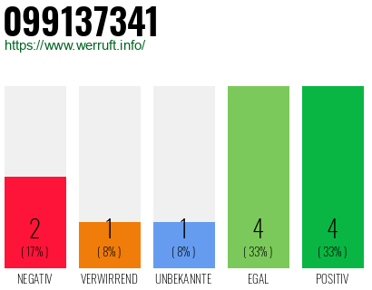 Rufnummer 099137341 Telefonnummer 099137341