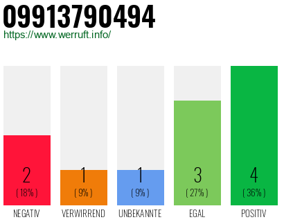 Rufnummer 09913790494 Telefonnummer 09913790494
