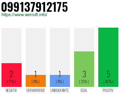 Rufnummer 099137912175 Telefonnummer 099137912175