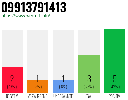 Rufnummer 09913791413 Telefonnummer 09913791413