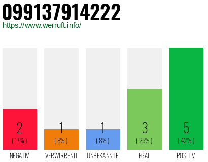 Rufnummer 099137914222 Telefonnummer 099137914222