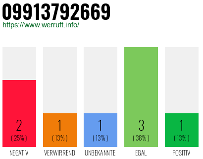 Rufnummer 09913792669 Telefonnummer 09913792669
