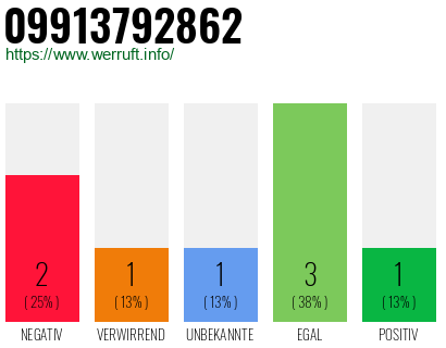 Rufnummer 09913792862 Telefonnummer 09913792862