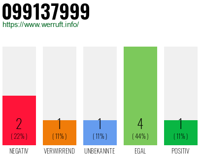Rufnummer 099137999 Telefonnummer 099137999