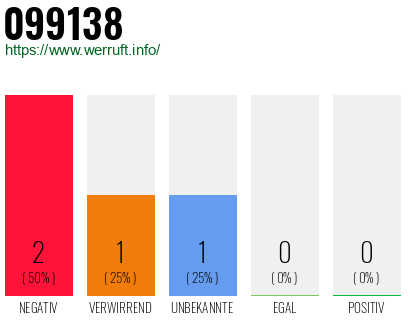 Rufnummer 099138 Telefonnummer 099138