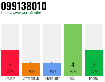 Rufnummer 099138010 Telefonnummer 099138010