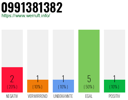 Rufnummer 0991381382 Telefonnummer 0991381382