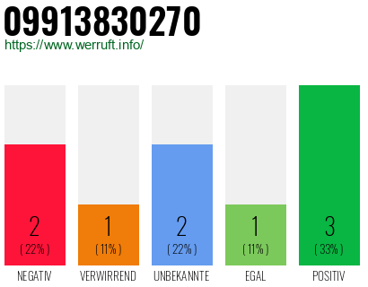 Rufnummer 09913830270 Telefonnummer 09913830270