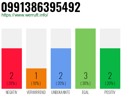 Rufnummer 0991386395492 Telefonnummer 0991386395492