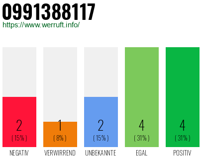Rufnummer 0991388117 Telefonnummer 0991388117