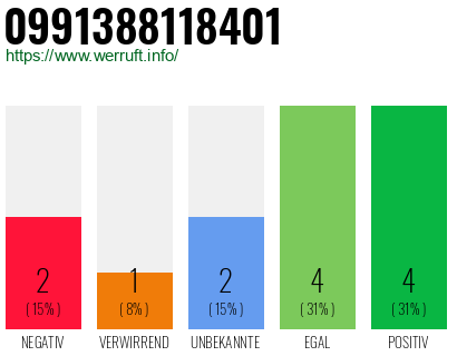 Rufnummer 0991388118401 Telefonnummer 0991388118401