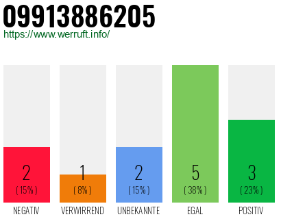 Rufnummer 09913886205 Telefonnummer 09913886205