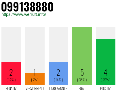 Rufnummer 099138880 Telefonnummer 099138880