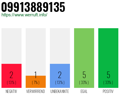Rufnummer 09913889135 Telefonnummer 09913889135
