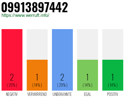 Rufnummer 09913897442 Telefonnummer 09913897442