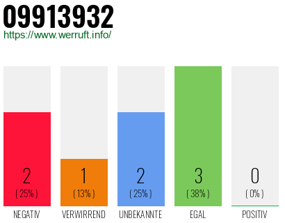 Rufnummer 09913932 Telefonnummer 09913932