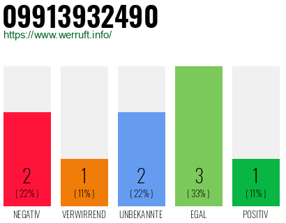 Rufnummer 09913932490 Telefonnummer 09913932490