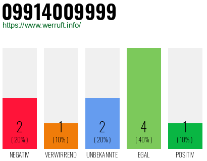 Rufnummer 09914009999 Telefonnummer 09914009999