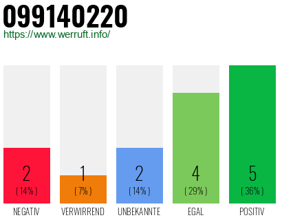 Rufnummer 099140220 Telefonnummer 099140220